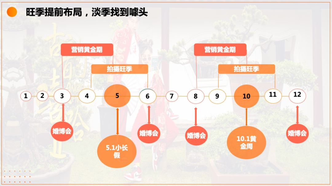 婚摄行业的投放具有非常明显的季节性，要做到提前布局