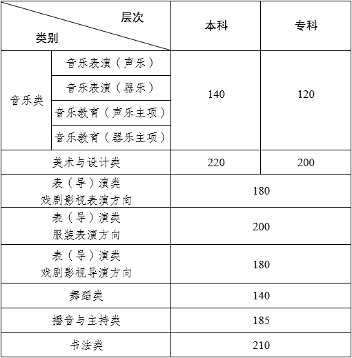 云南省2024年普通高校招生艺术类省级统考专业录取最低控制分数线及专业成绩查询须知