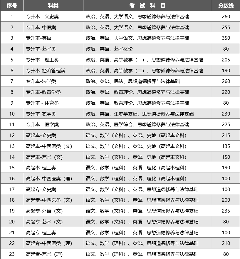 2023年云南省成人高校招生成绩查询方式及最低录取控制分数线
