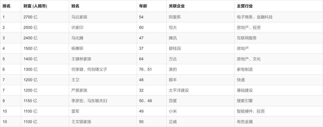 10塊錢闖深圳，身價1100億，國內最神秘富豪：人生最大的風險，就是不敢冒險 職場 第2張