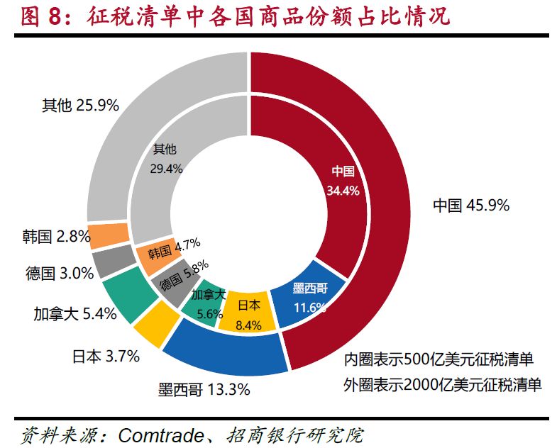 破解美国征税清单背后的密码