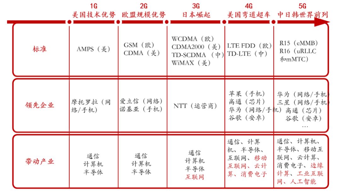 5g孕育新机遇 引领行业进入新上升周期 全球物联网观察 微信公众号文章阅读 Wemp