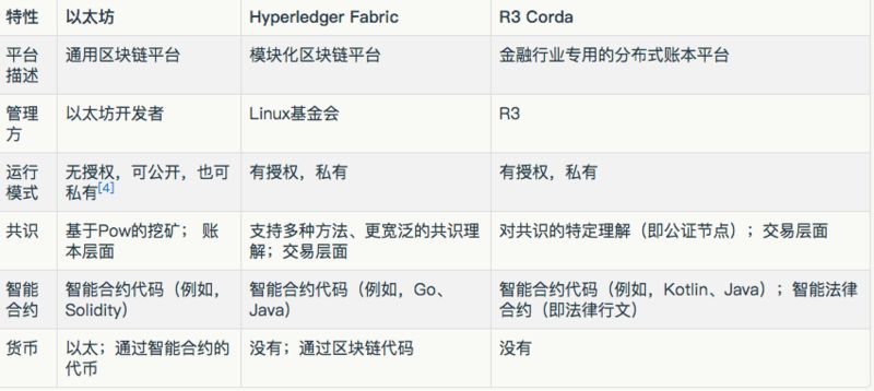 以太坊、Hyperledger Fabric 或 Corda 哪个更好？