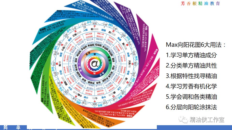 Max每日一油学习篇 Max分层向阳轮 精油侠工作室 微信公众号文章阅读 Wemp