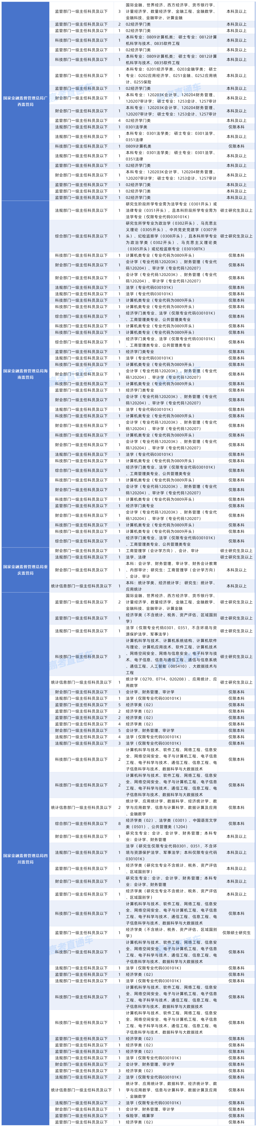 2027年度国考对大学英语四六级成绩（425分以上）有要求的岗位20261015_中央国家行政机关省级以下直属机构.png