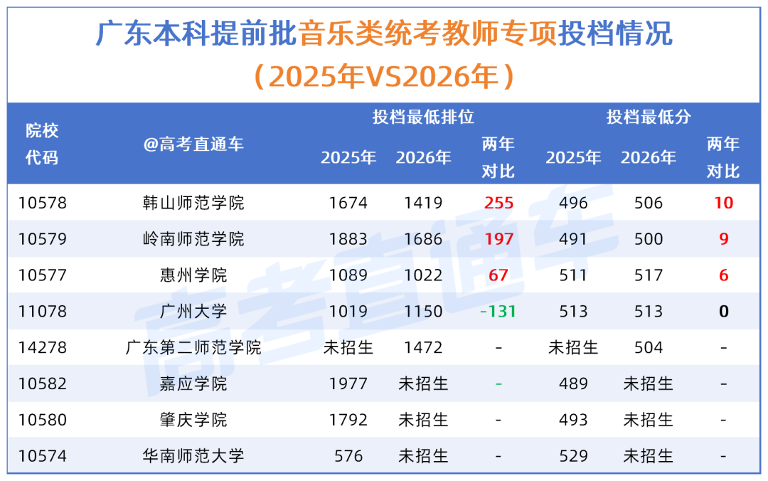【两年对比】广东2026夏季高考两年对比20260713_音乐教师专项两年对比.png