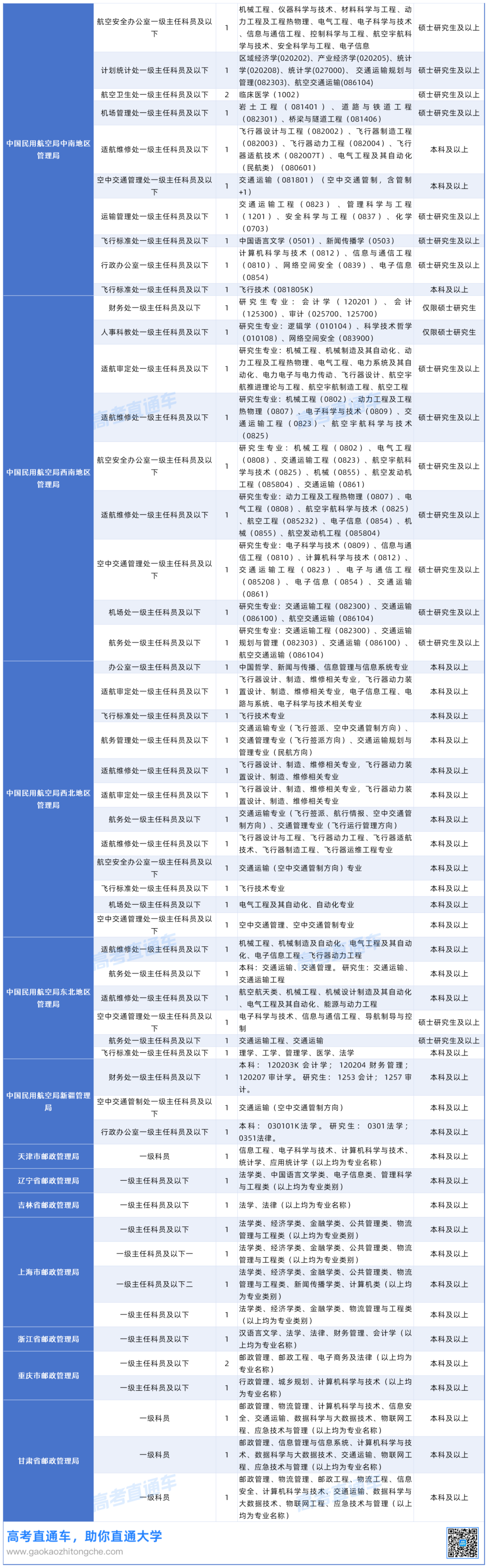 2027年度国考对大学英语四六级成绩（425分以上）有要求的岗位20261015_中央国家行政机关省级以下直属机构.png