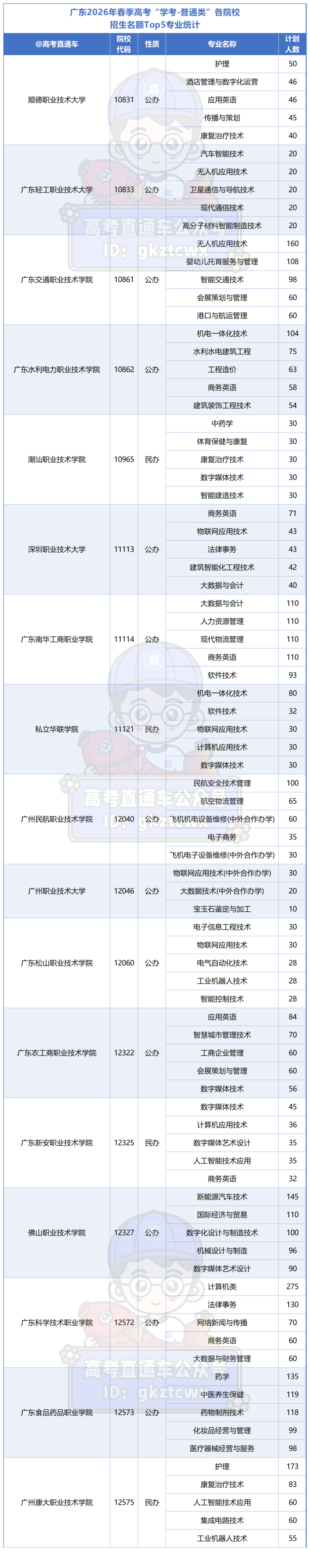 2026学考普通类院校招生人数TOP5专业_学考TOP5.png