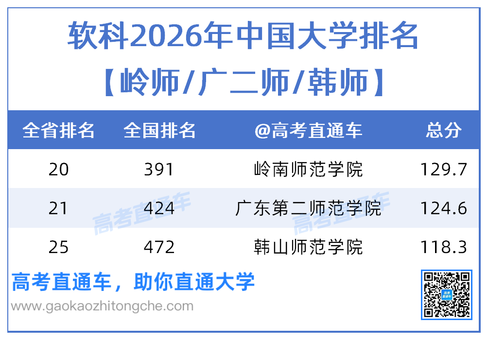 广东3所师范学院2026年在省内本科批投档情况对比0924_软科排名.png