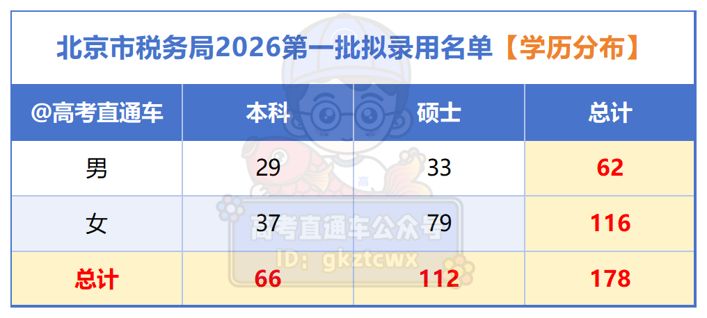 附件：国家税务总局北京市税务局2026年度拟录用公务员名单（第一批）_性别.png