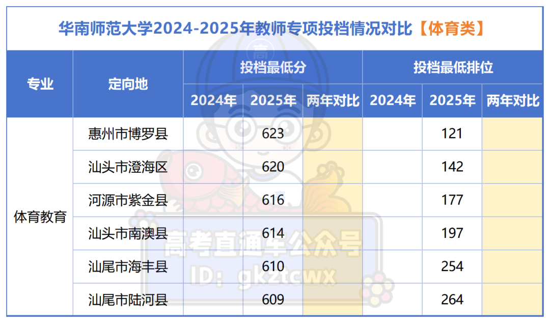 广东省2024-2025年教师专项投档情况对比_体育.png
