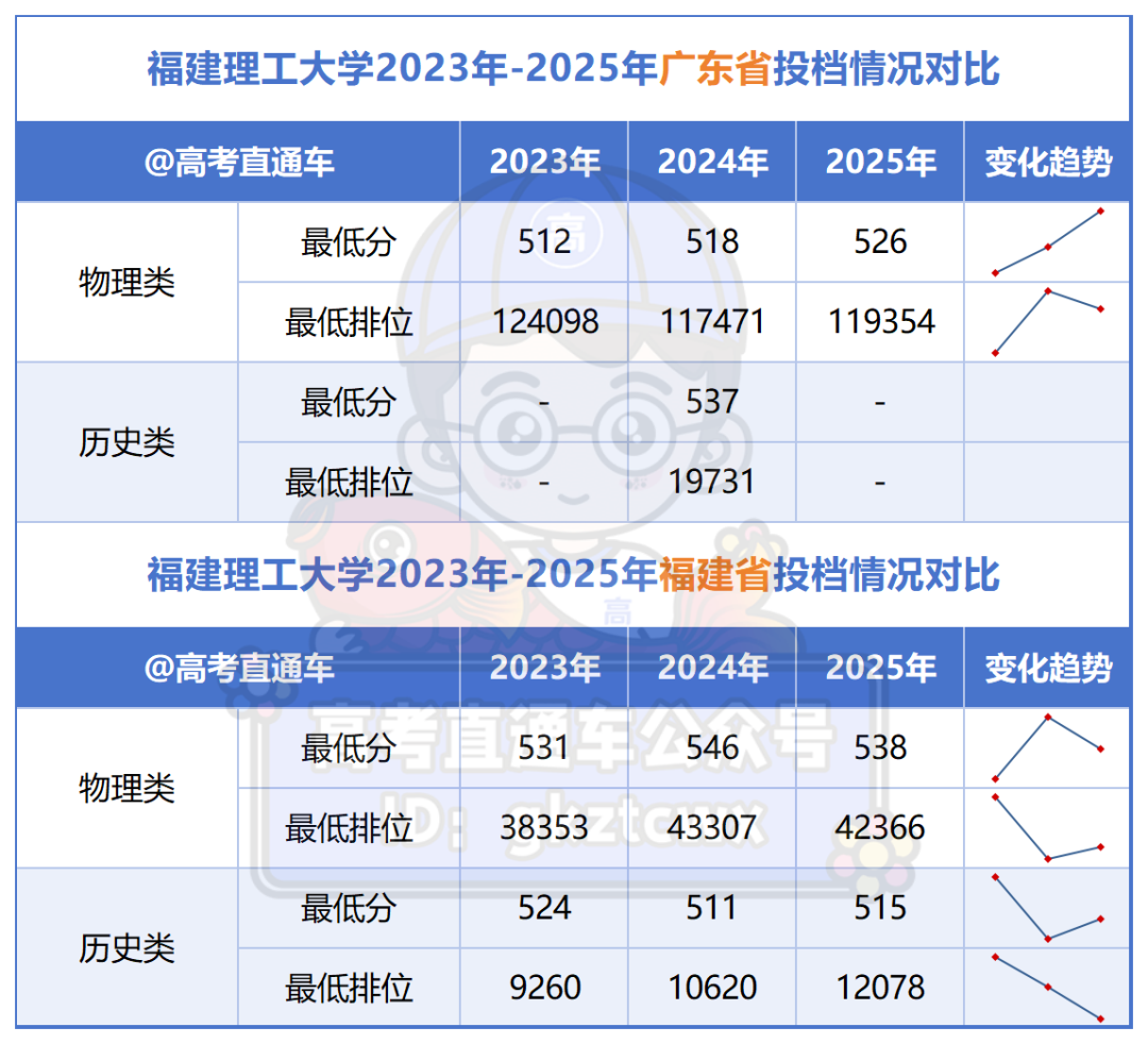 佛山大学2023年-2025年广东省投档情况对比_Sheet1(2).png