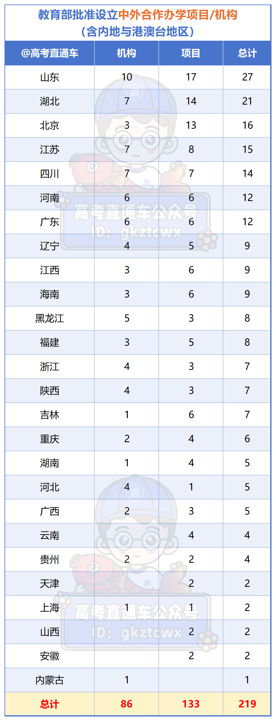 教育部中外合作办学项目及机构2026.5.25_省份.png