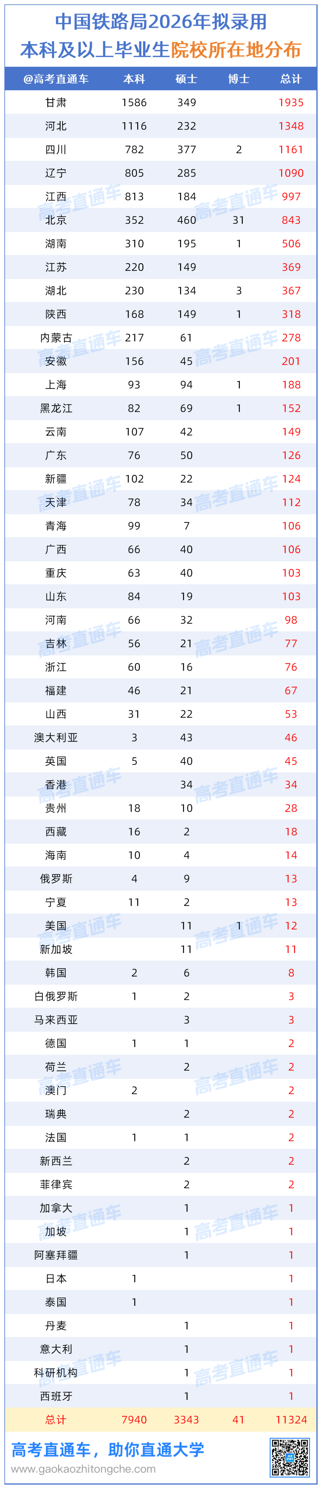 【原表】各铁路局2026年拟录用人员名单汇总（17局+6公司）0814_所在地.png