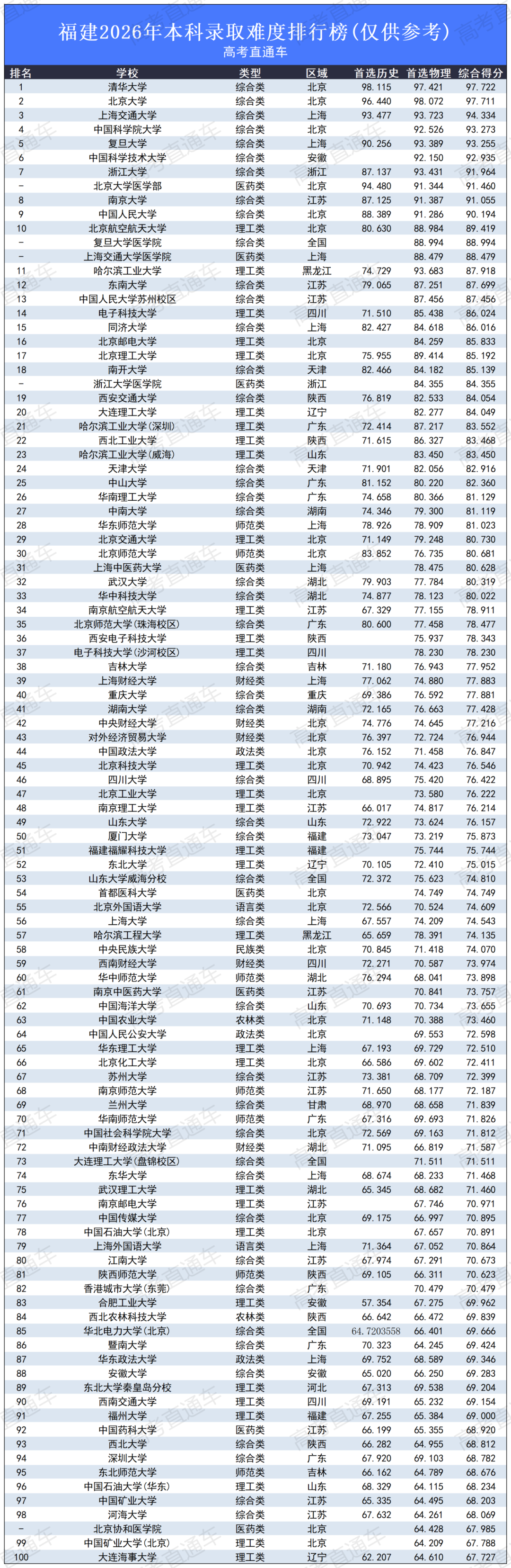 高考录取难度排行榜2026_福建.png