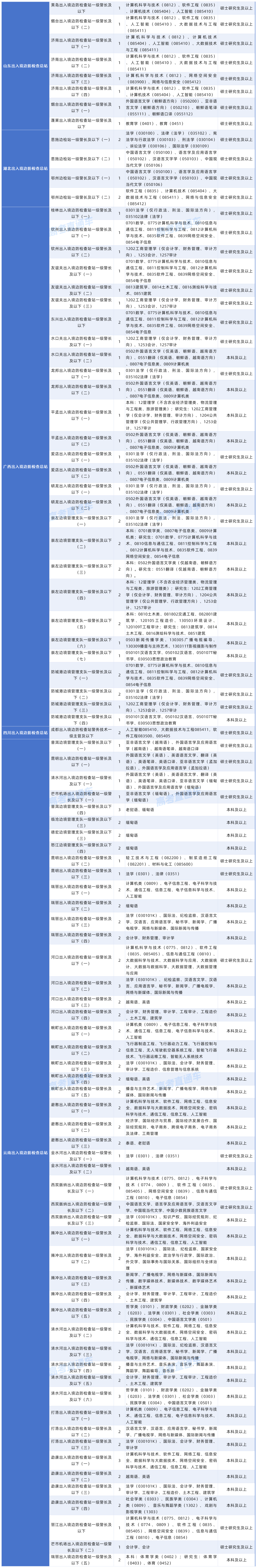 2027年度国考对大学英语四六级成绩（425分以上）有要求的岗位20261015_中央国家行政机关省级以下直属机构.png