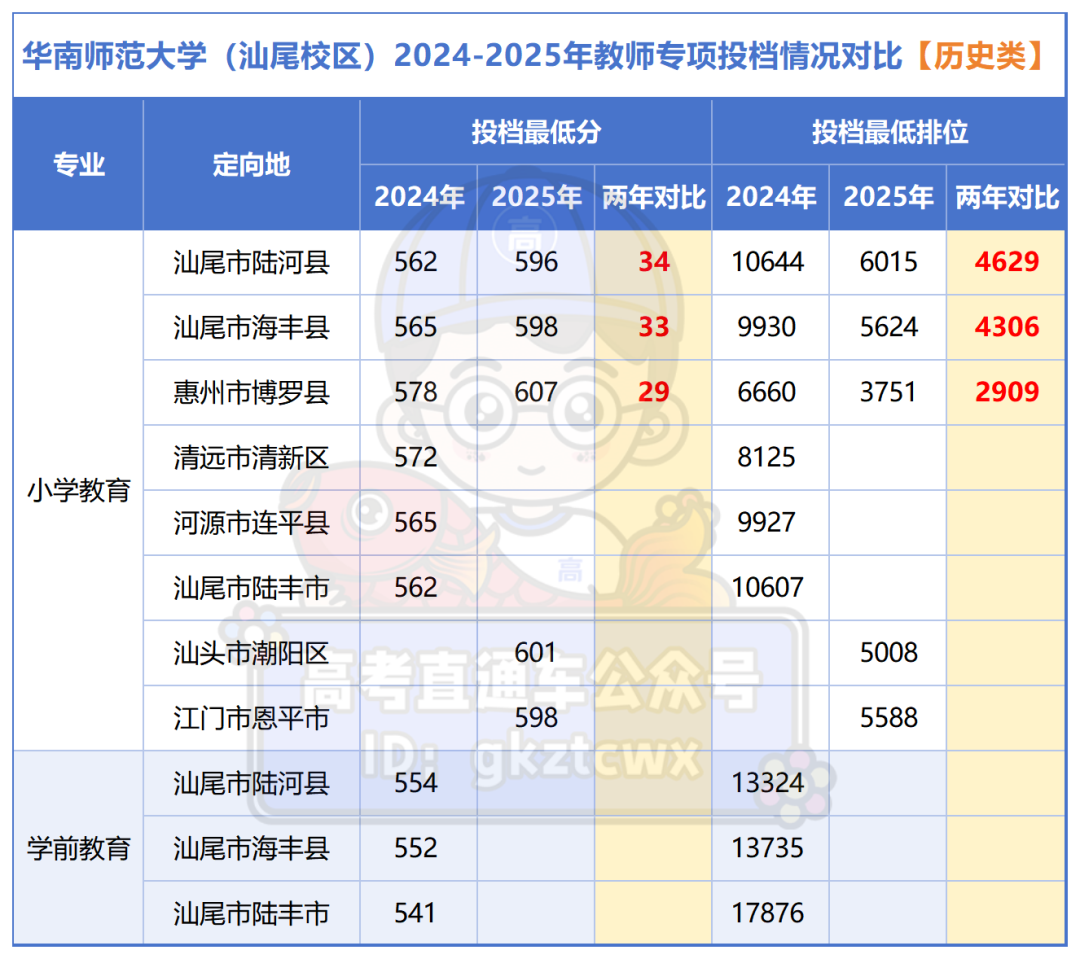 广东省2024-2025年教师专项投档情况对比_历史.png