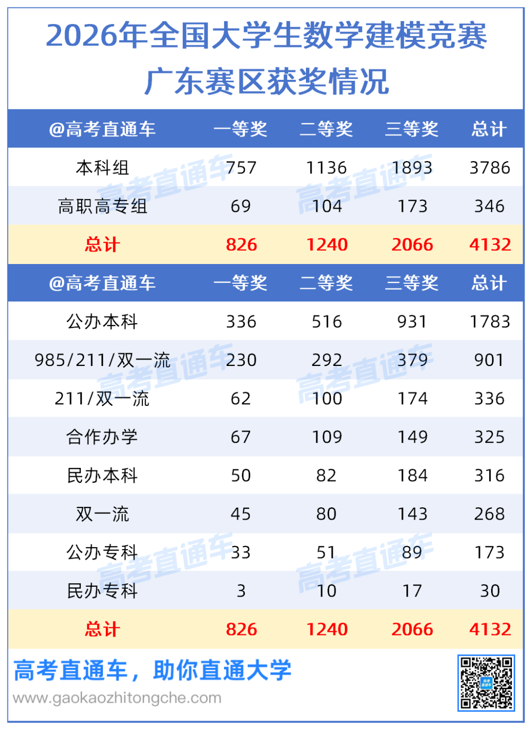 2026年全国大学生数学建模竞赛广东赛区获奖名单（初稿）20261009_总览作图.png