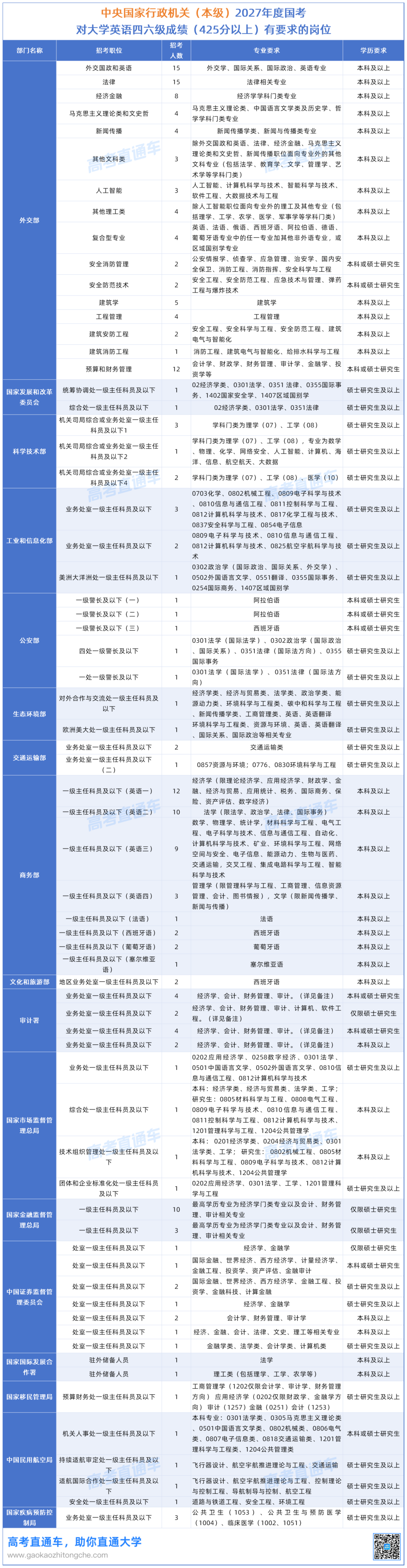 2027年度国考对大学英语四六级成绩（425分以上）有要求的岗位20261015_中央国家行政机关（本级）.png