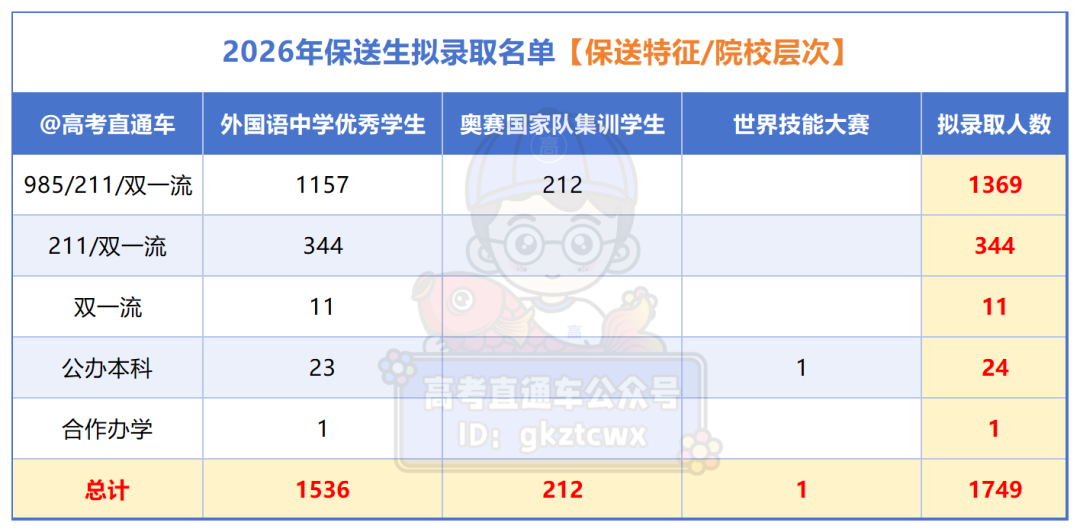 20260527保送生识别+透视数据_总人数.png