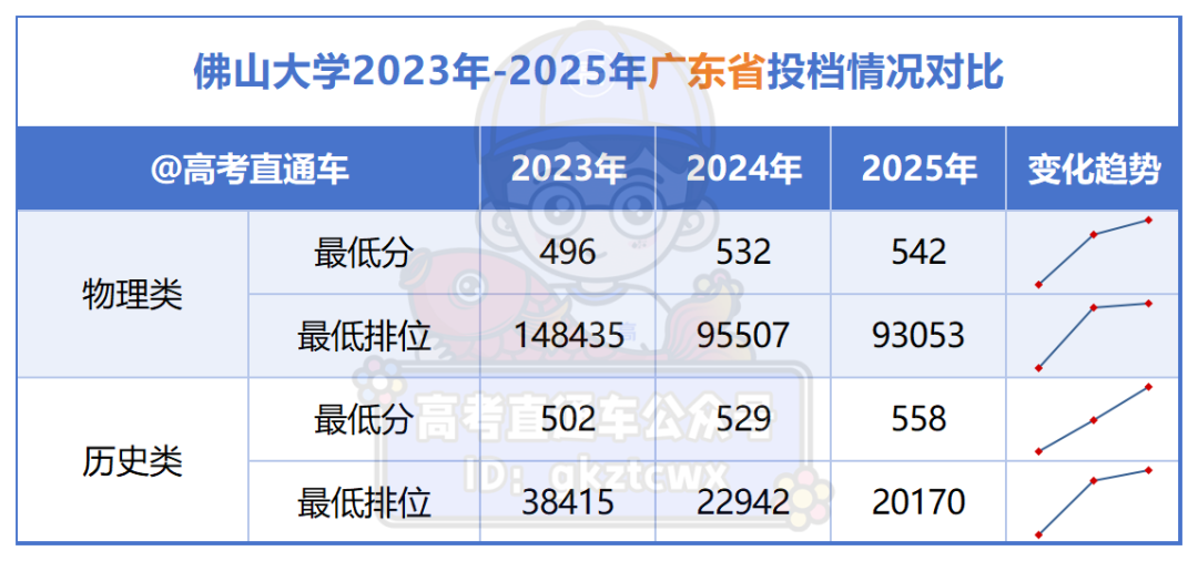佛山大学2023年-2025年广东省投档情况对比_Sheet1(1).png