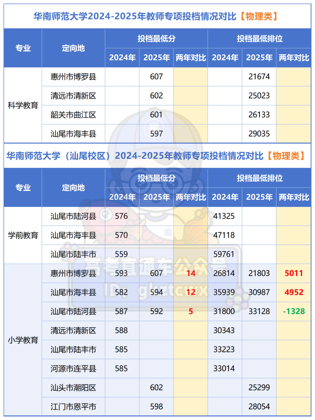 广东省2024-2025年教师专项投档情况对比_物理.png