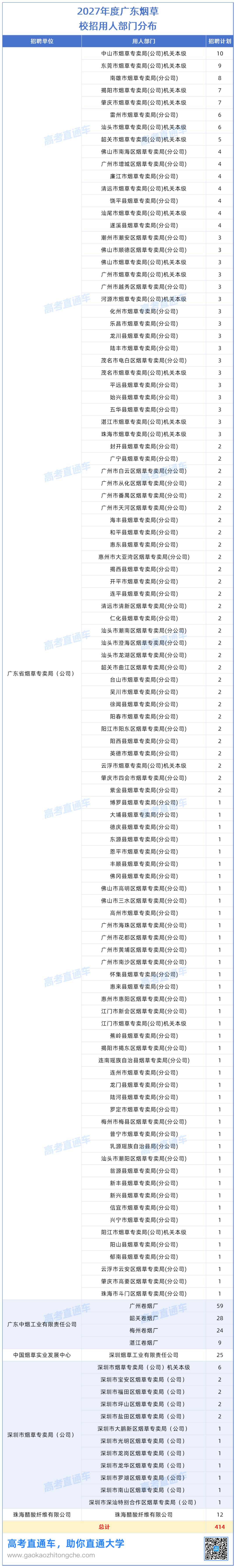 2027年度广东烟草&中烟&深圳烟草校招岗位分析20261021_总表.png