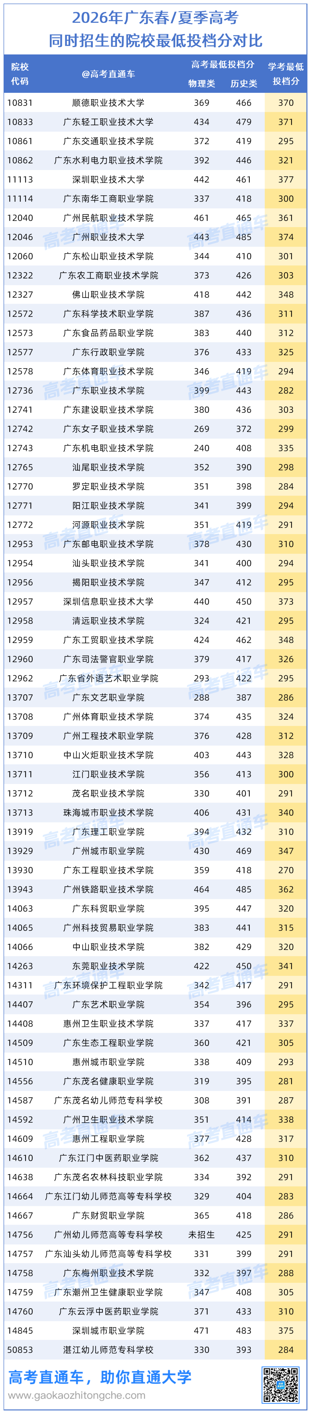 2026年广东春季被公办专科录取夏季考上本科的考生人数0819_Sheet1.png