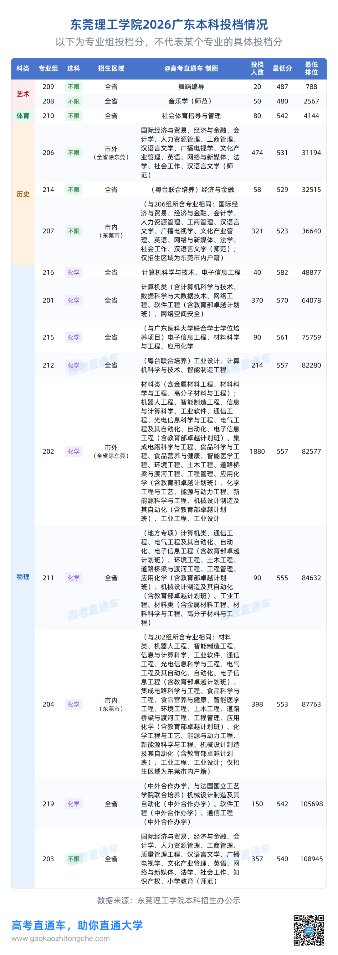 东莞理工学院2026广东本科投档.png