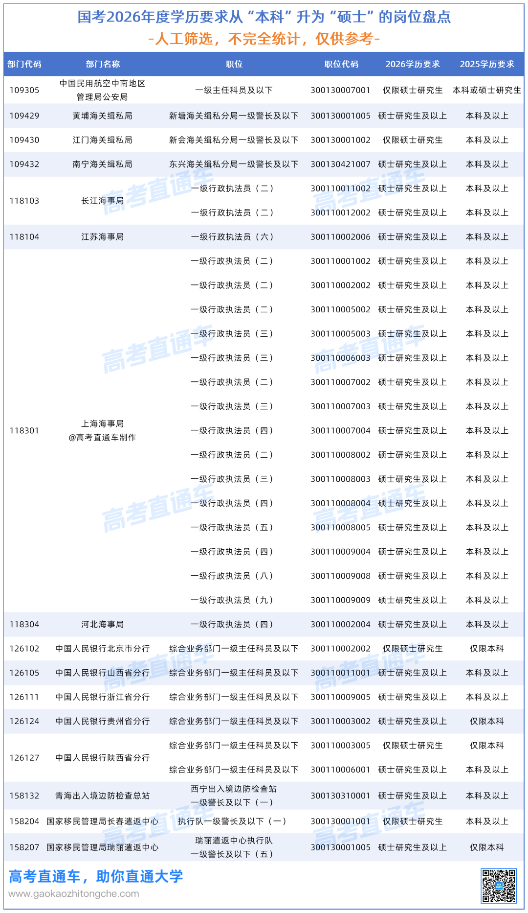 国考2026年度学历要求从“本科”升为“硕士”的岗位盘点_Sheet3.png