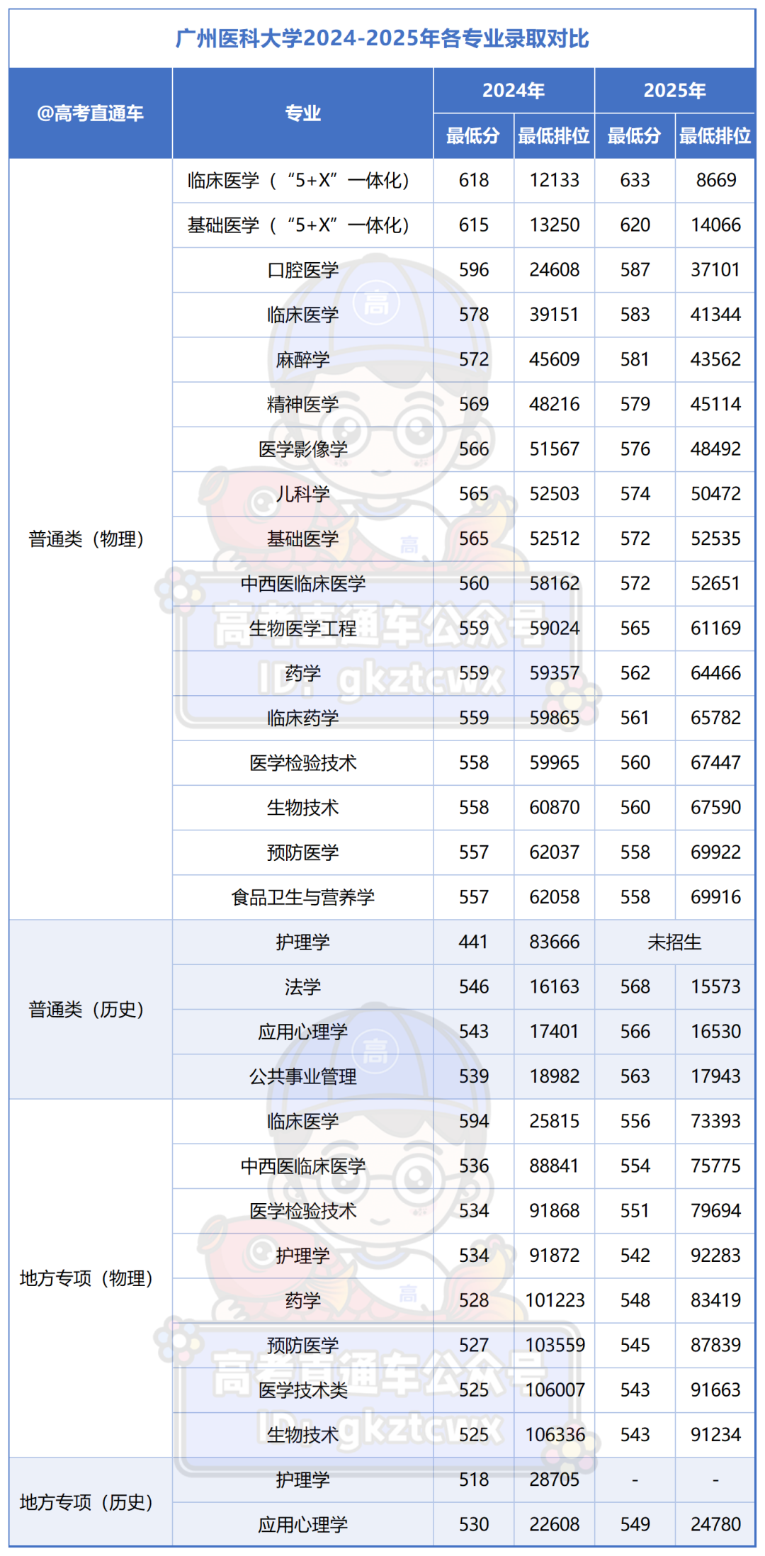 广州医科大学2024-2025年各专业录取对比_Sheet1.png