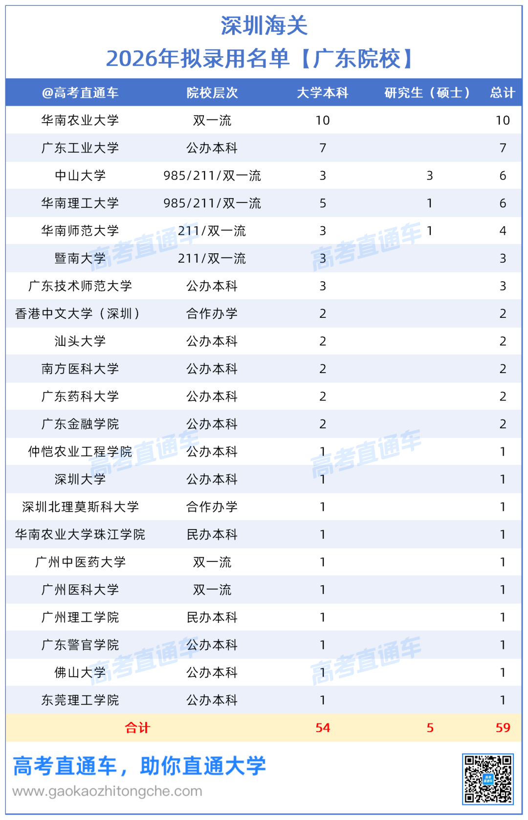 深圳海关2026年拟录用名单【广东院校】_广东院校.png