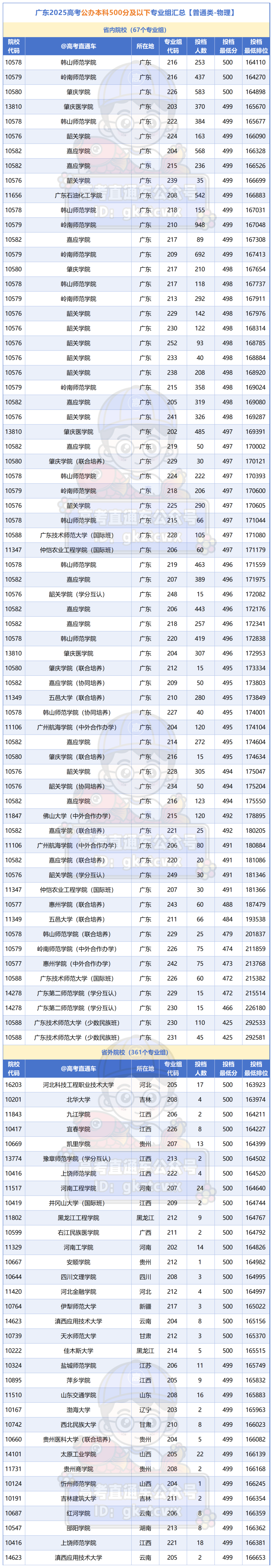 广东2025高考公办本科500分及以下专业组汇总_物理类.png
