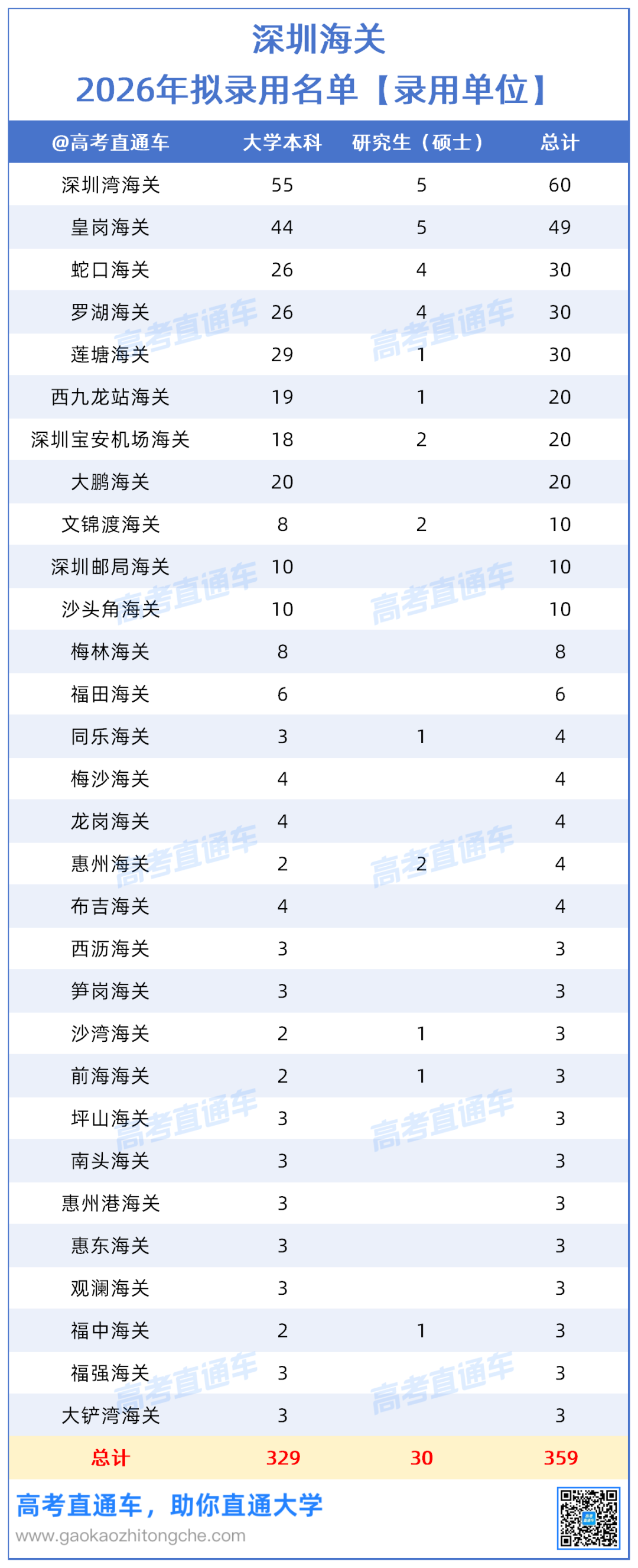 深圳海关2026年拟录用名单【广东院校】_单位.png