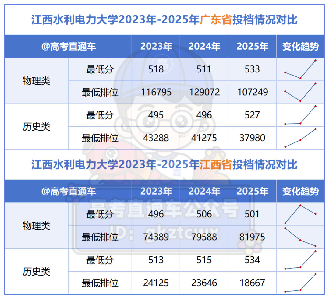 佛山大学2023年-2025年广东省投档情况对比_Sheet1(3).png