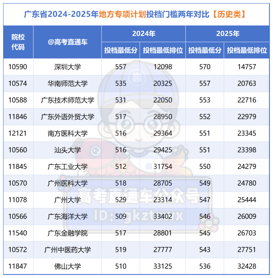 广东省2025高校专项、地方专项投档情况_历史类两年对比.png