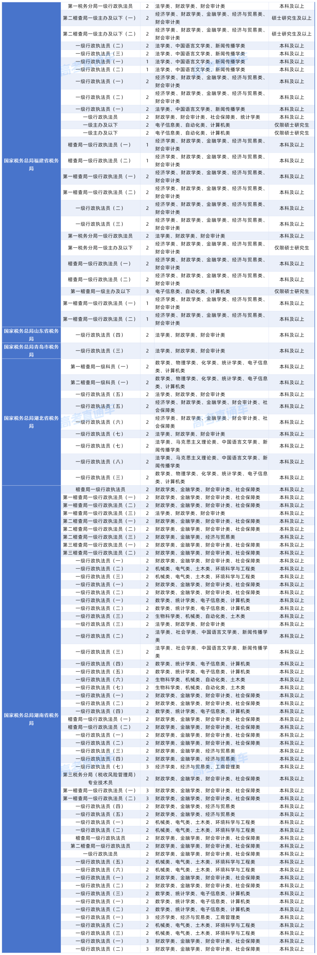 2027年度国考对大学英语四六级成绩（425分以上）有要求的岗位20261015_中央国家行政机关省级以下直属机构.png