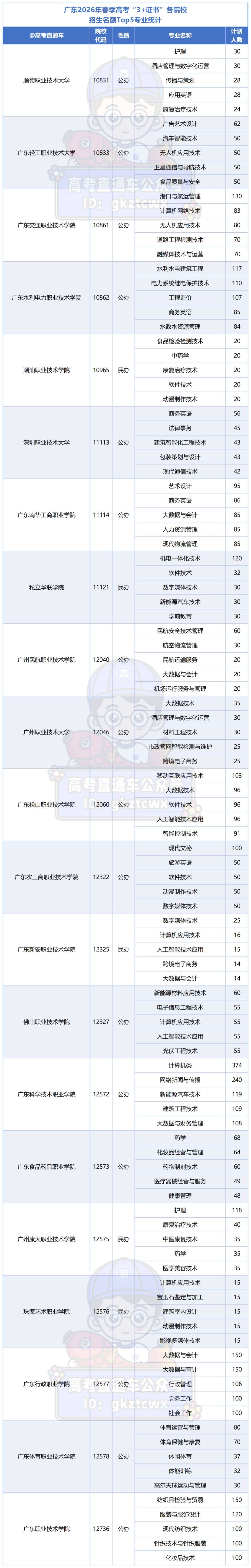 2026学考普通类院校招生人数TOP5专业_3+TOP5.png