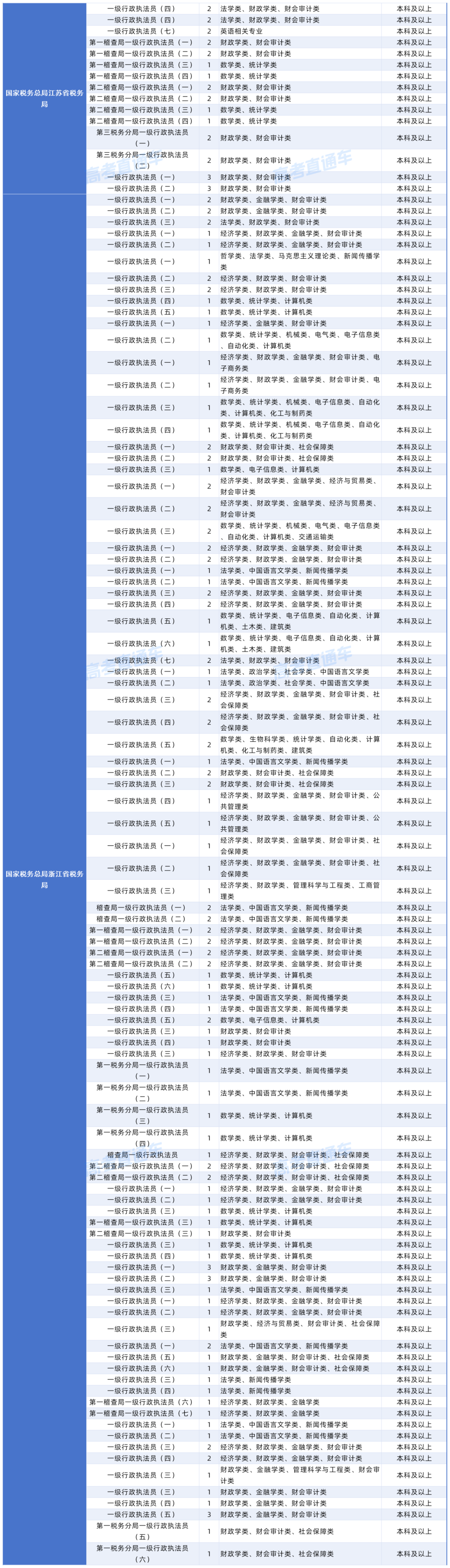2027年度国考对大学英语四六级成绩（425分以上）有要求的岗位20261015_中央国家行政机关省级以下直属机构.png
