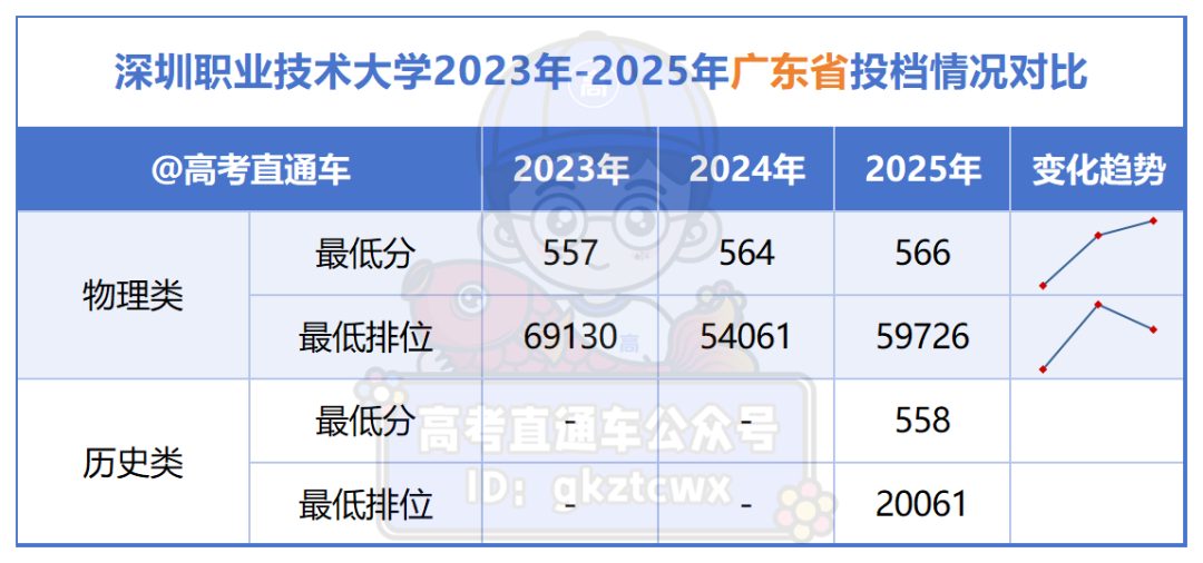 佛山大学2023年-2025年广东省投档情况对比_Sheet1.png