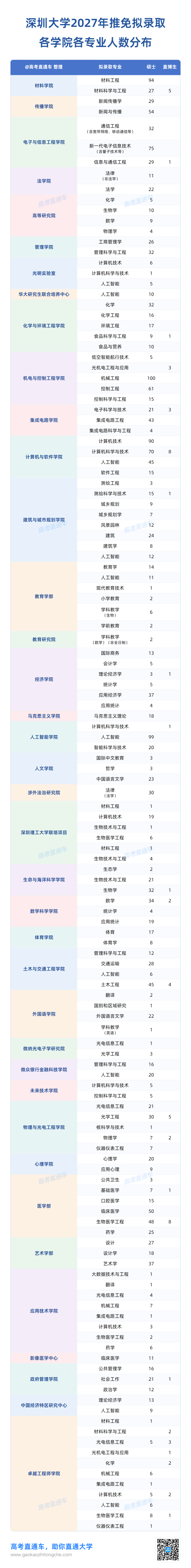 深圳大学2027年推免拟录取（分学院）.png