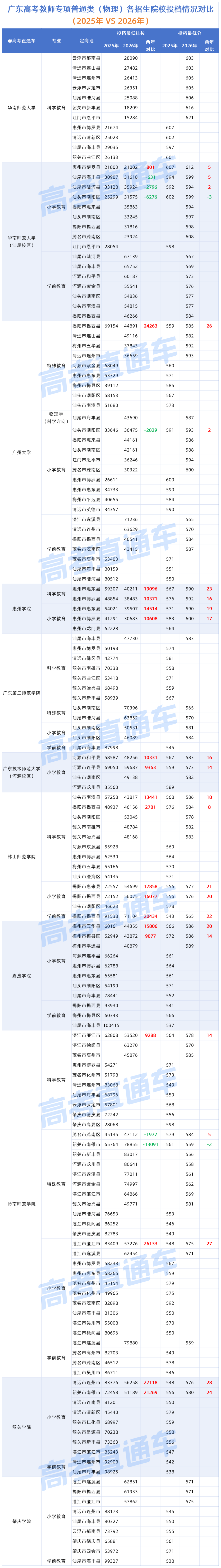 广东高考“教师专项”各招生院校投档情况对比（2025年VS2026年）_物理.png