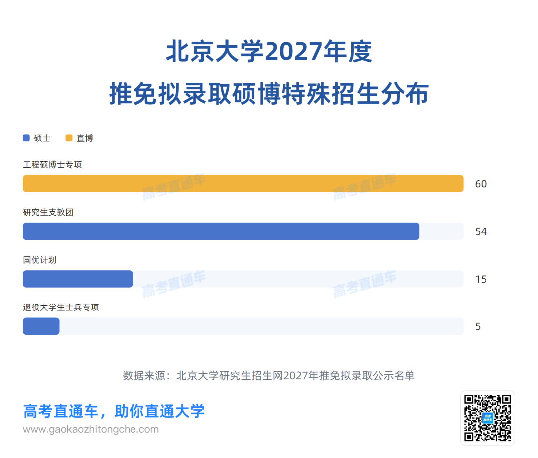 北京大学2027年度推免拟录取硕博特殊招生分布.png