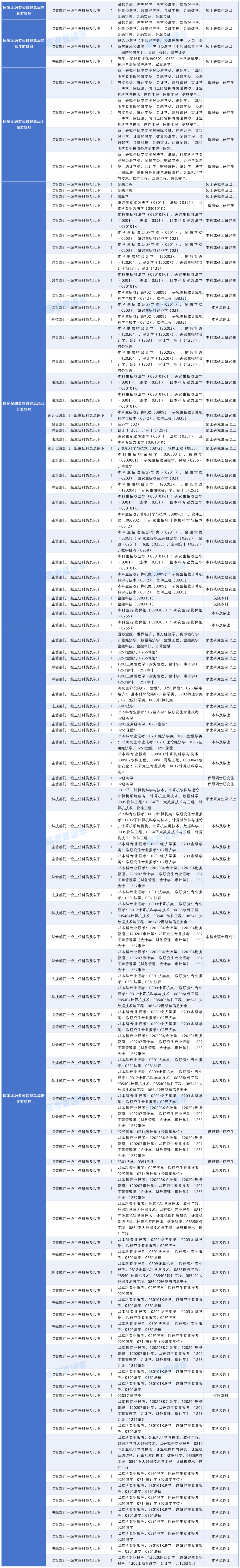 2027年度国考对大学英语四六级成绩（425分以上）有要求的岗位20261015_中央国家行政机关省级以下直属机构.png