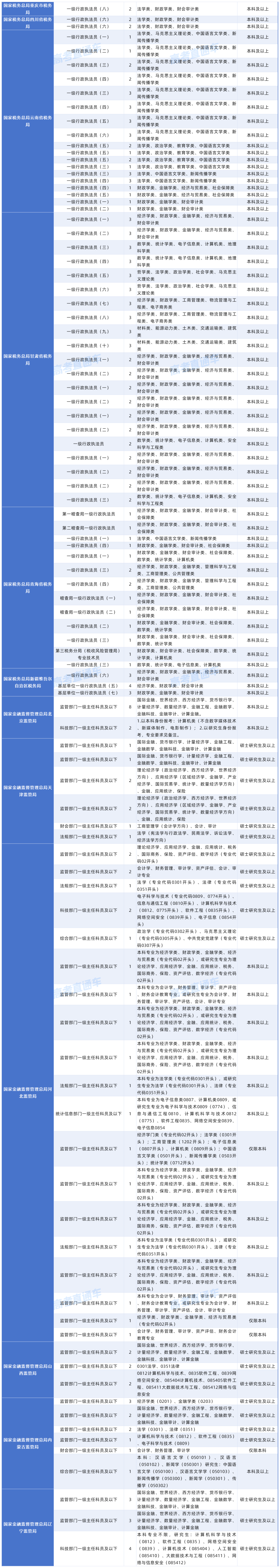 2027年度国考对大学英语四六级成绩（425分以上）有要求的岗位20261015_中央国家行政机关省级以下直属机构.png