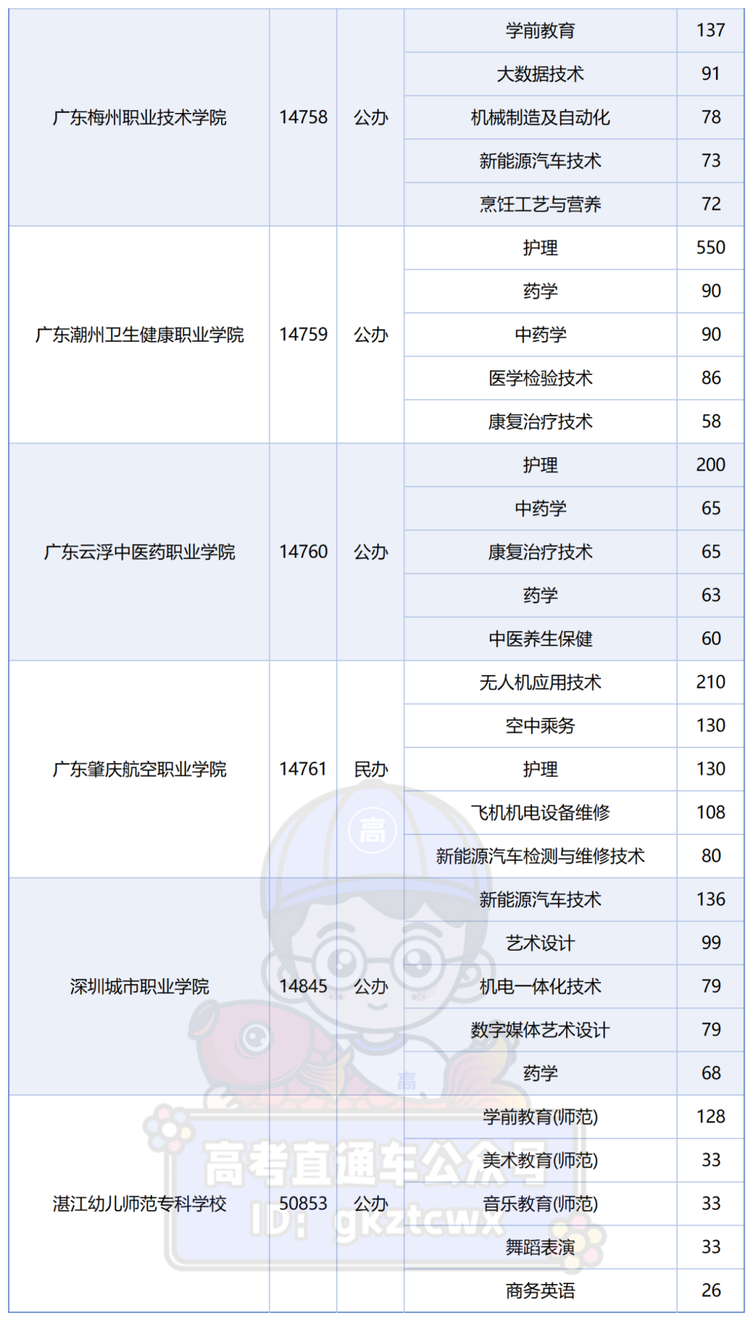 2026学考普通类院校招生人数TOP5专业_3+TOP5.png
