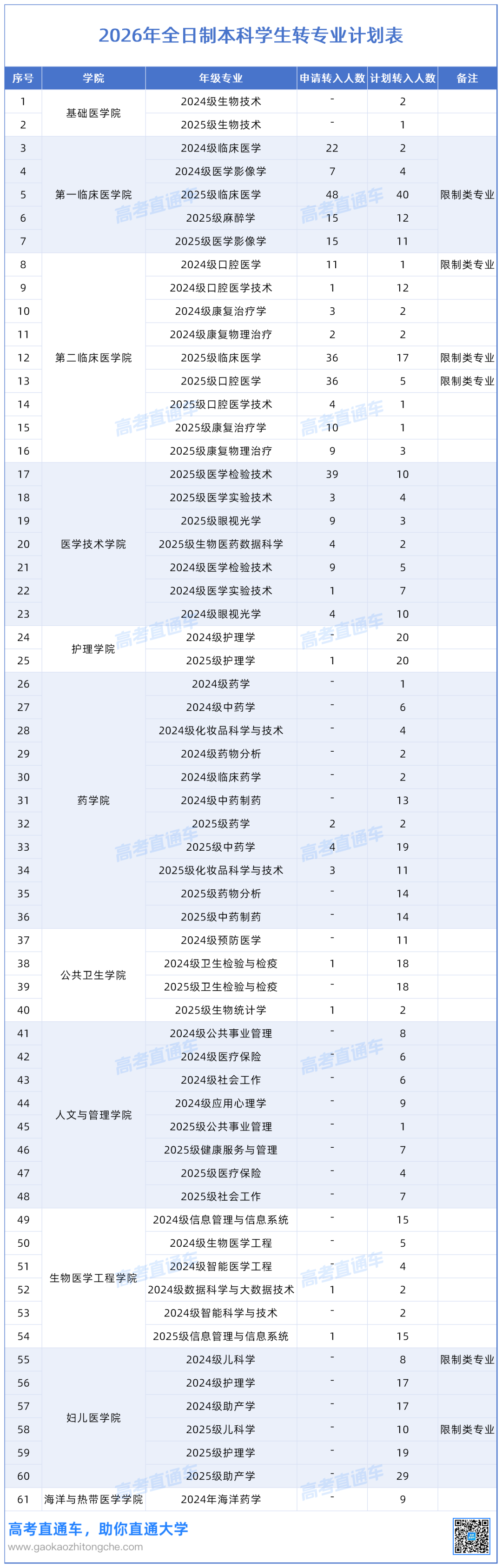 2026年广东医科大学本科转专业汇总092_计划表.png