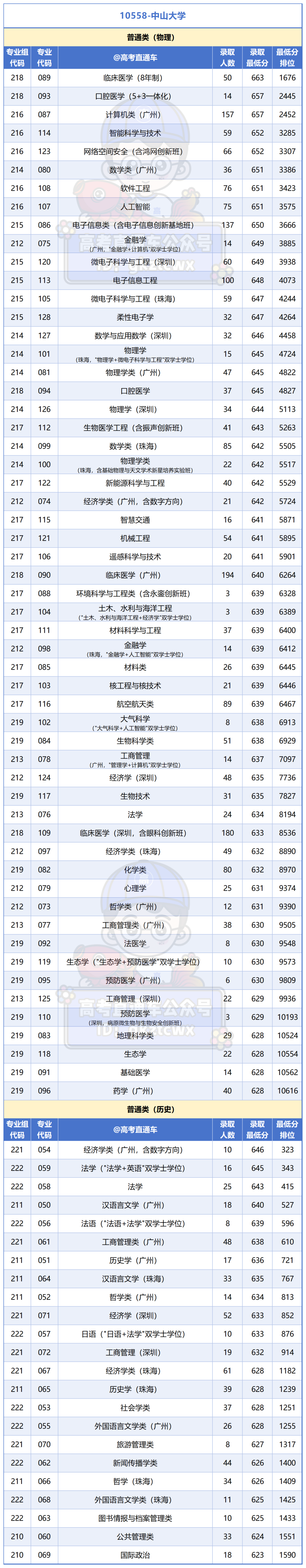 广州所有大学2025年专业分_Sheet1 (2).png