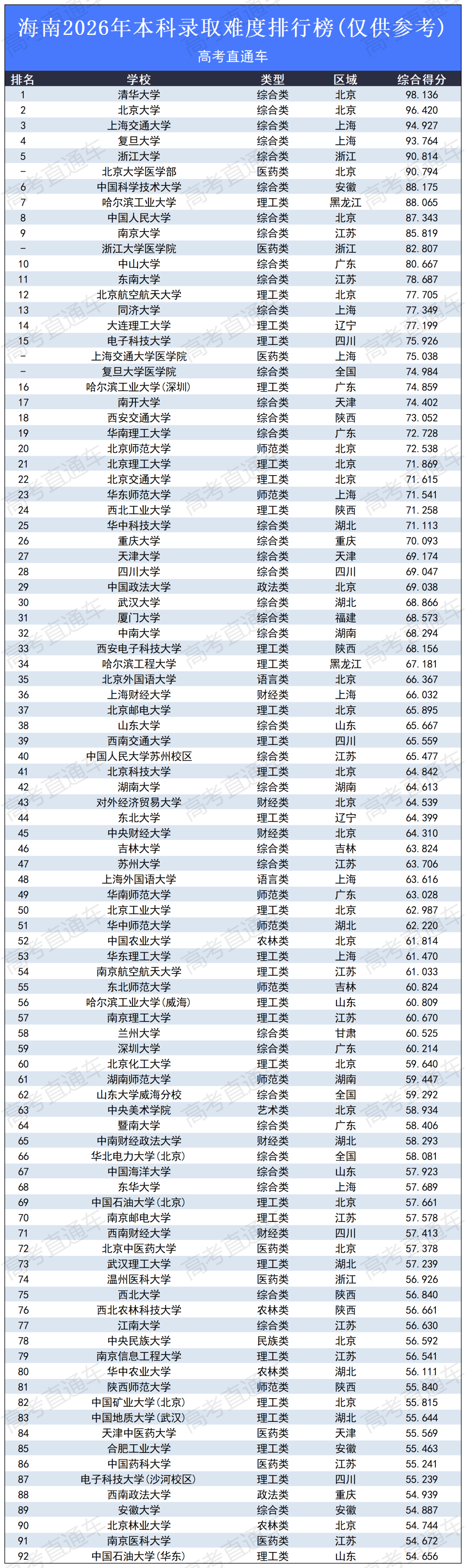 高考录取难度排行榜2026_海南.png
