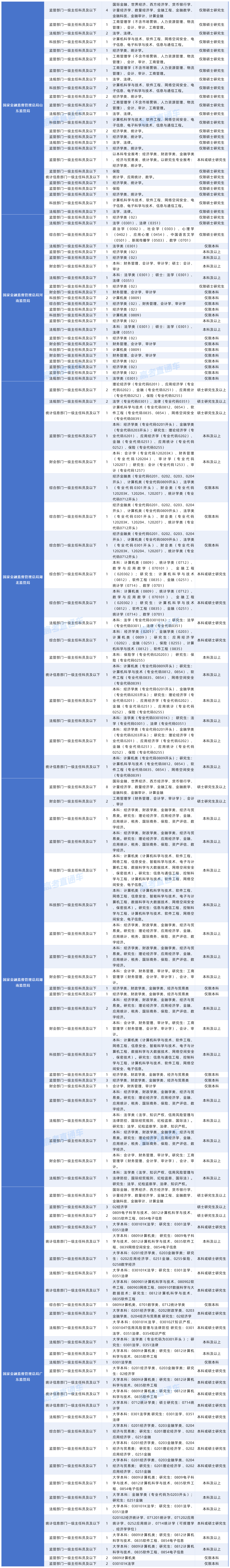 2027年度国考对大学英语四六级成绩（425分以上）有要求的岗位20261015_中央国家行政机关省级以下直属机构.png